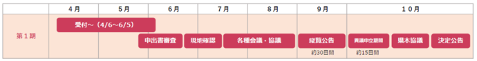 令和8年度第1期の農振除外スケジュール