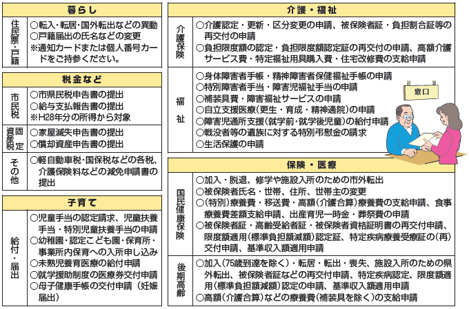 チラシ：マイナンバーが必要な手続き