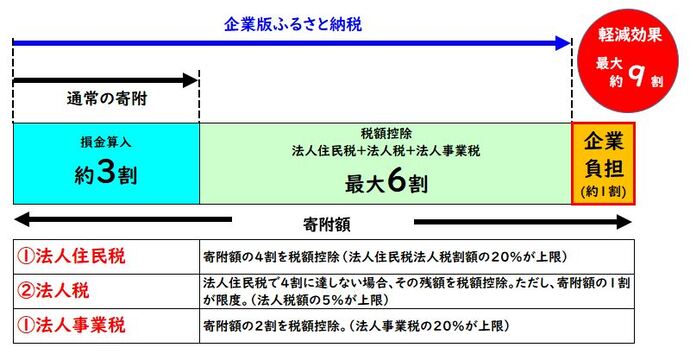 税軽減のイメージ図