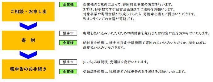 企業版ふるさと納税ご寄附までの流れイメージ図