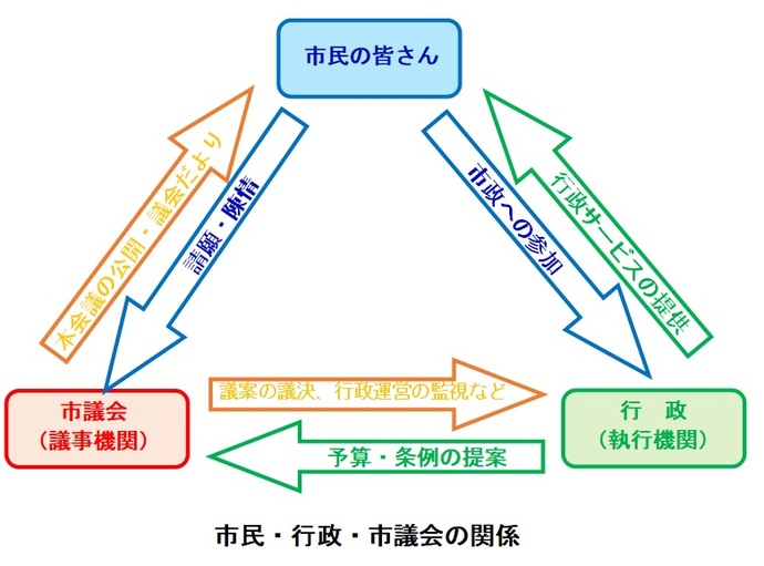イラスト：市民・行政・市議会の関係