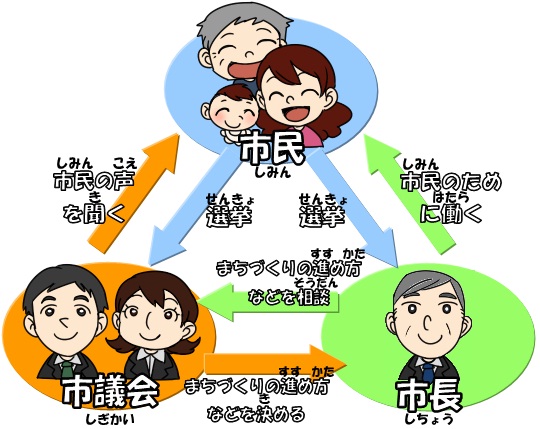 イラスト：市民・市議会・市長の関係