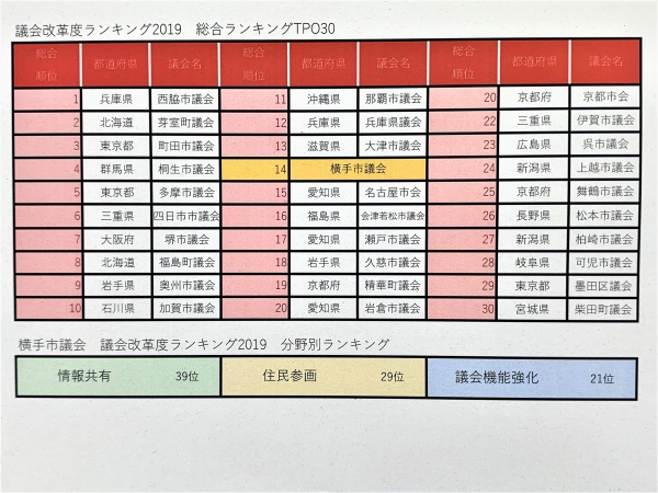 図：議会改革度ランキング2019