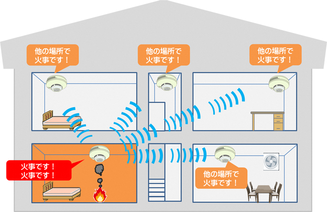 イラスト：連動式火災報知器が働く様子