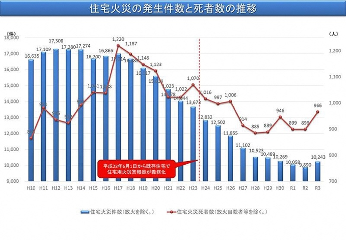 グラフ：住宅火災の発生件数と死者数の推移　総務省消防庁ホームページより