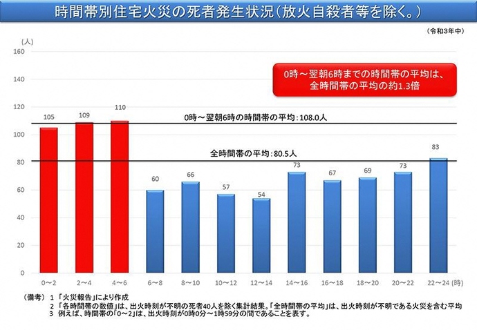 グラフ：時間帯別住宅火災の死者発生状況　総務省消防庁ホームページより