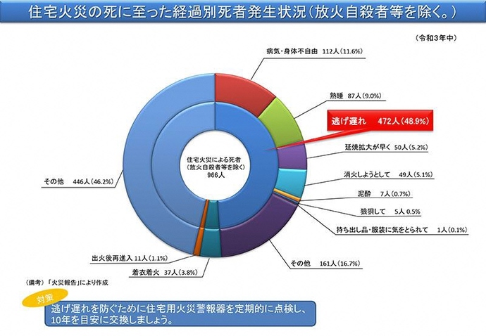 グラフ：住宅火災の死に至った経過別死者発生状況　総務省消防庁ホームページより