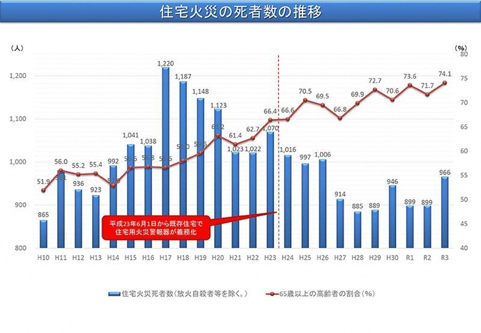 グラフ：住宅火災の死者数の推移　総務省消防庁ホームページより