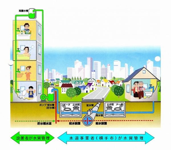 イラスト：水質管理区分