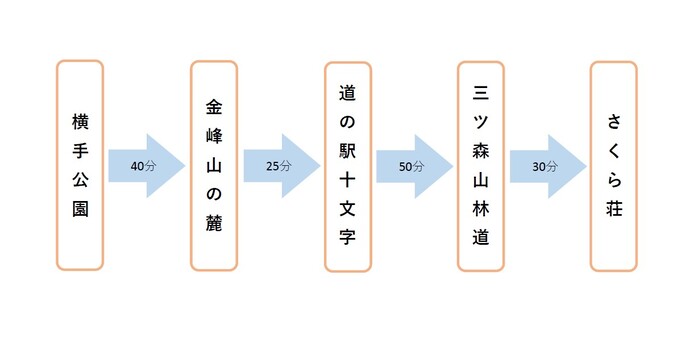 イラスト：コース概略
