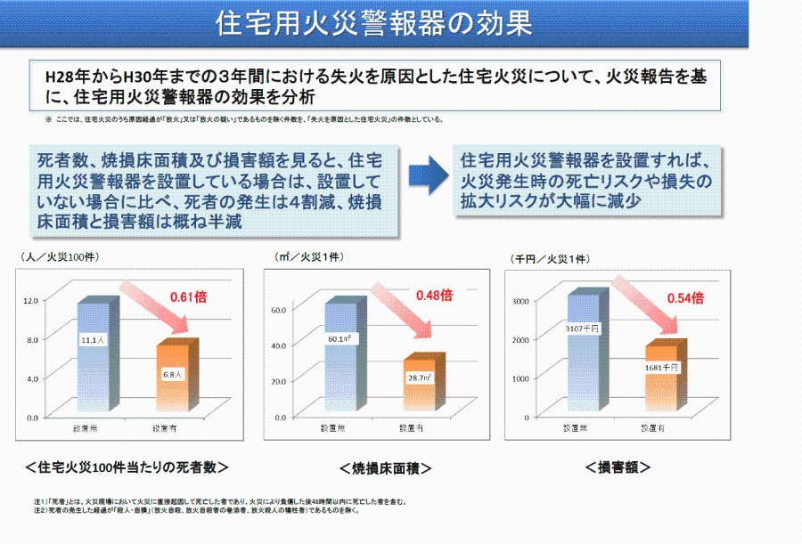 グラフ：住宅用火災警報器の設置効果　総務省消防庁HPより