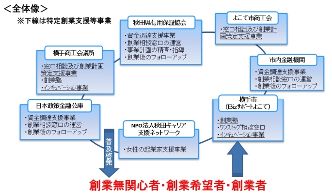 図：横手市創業支援等事業計画の概要全体像