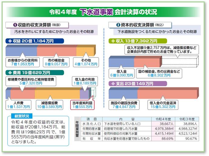 イラスト：令和4年度下水道事業会計決算の状況