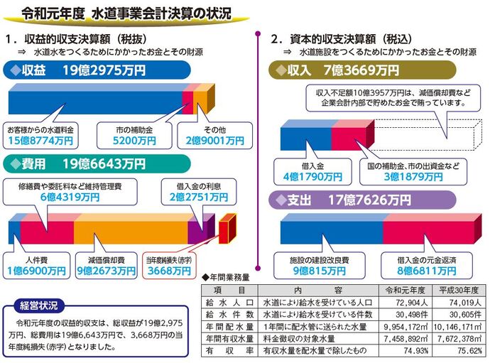 イラスト：令和元年度水道事業会計決算の状況