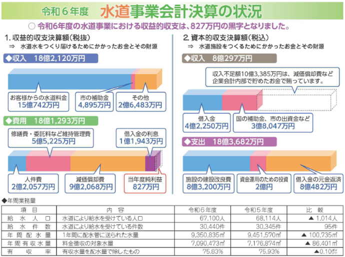 イラスト:令和6年度水道事業会計決算の状況