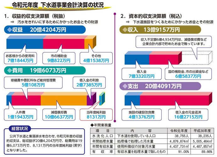 イラスト：令和元年度下水道事業会計決算の状況