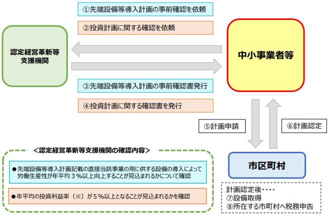 申請手順のイメージ図