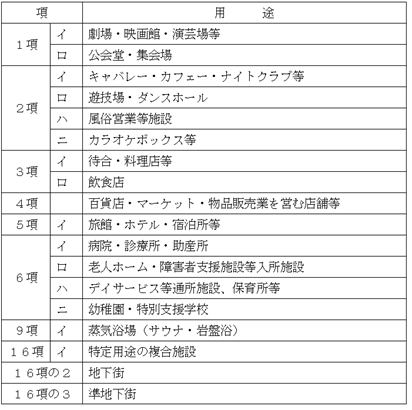 表：特定防火対象物（消防法施行令別表第一）