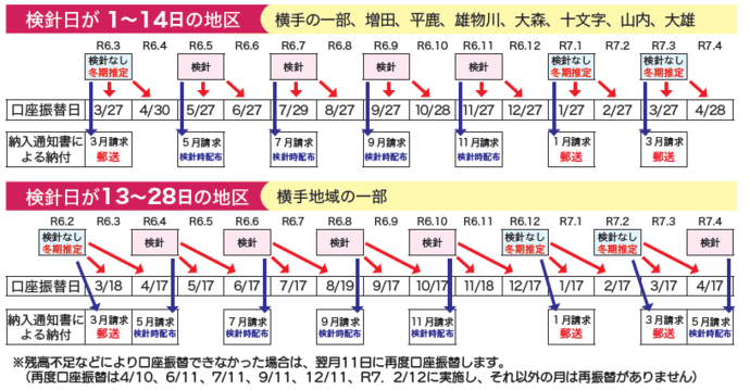 イラスト：令和6年度の検針時期と請求時期