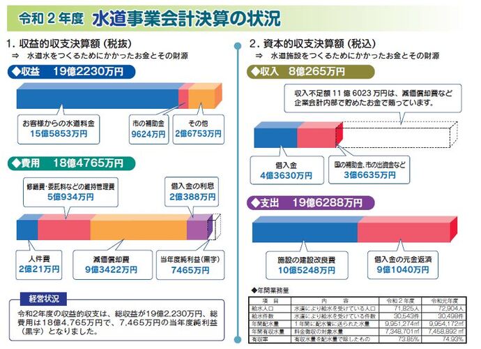 令和2年度水道事業会計決算の状況