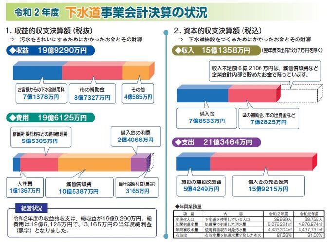 令和2年度下水道事業会計決算の状況