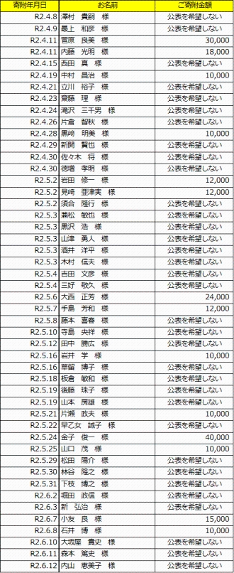 表：寄附者公表用1