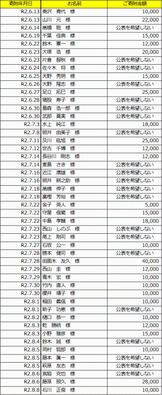 表：寄附者公表用2