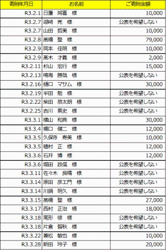 表：寄附者公表用11