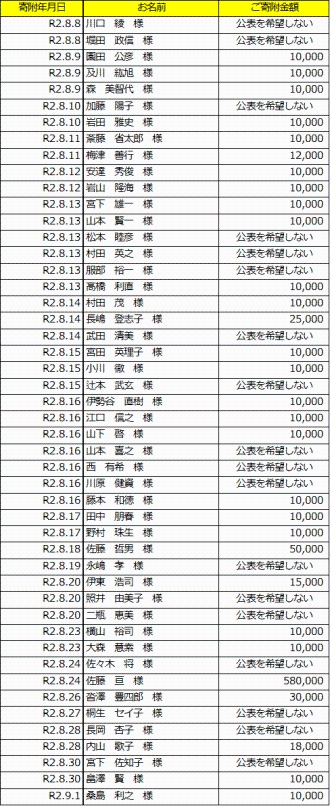 表：寄附者公表用3