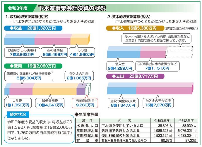 令和3年度下水道事業会計決算の状況