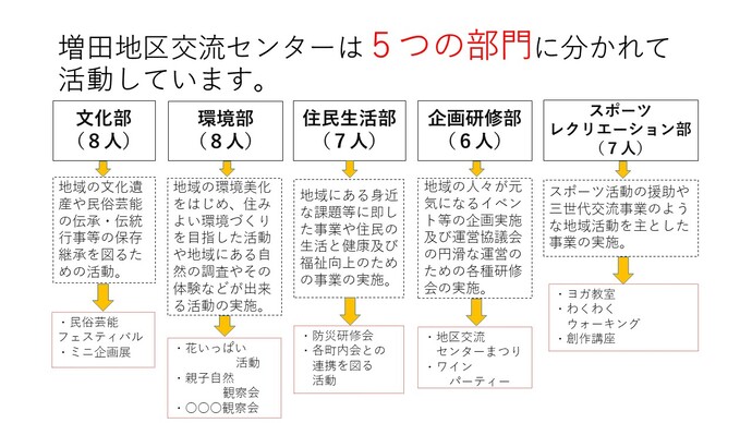 画像：増田地区交流センター運営協議会組織図