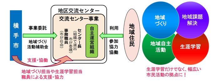 イメージ図：横手市が取り組む地区交流センターの活動イメージ