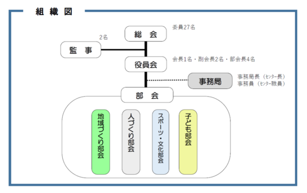 画像：大雄地区交流センター自主運営組織のイメージ図