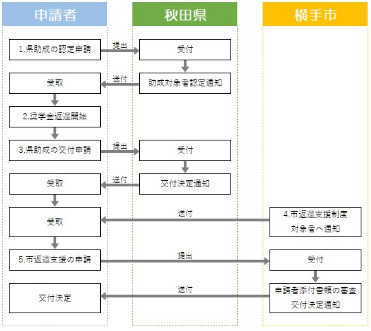 交付決定までの手続きの流れイメージ図