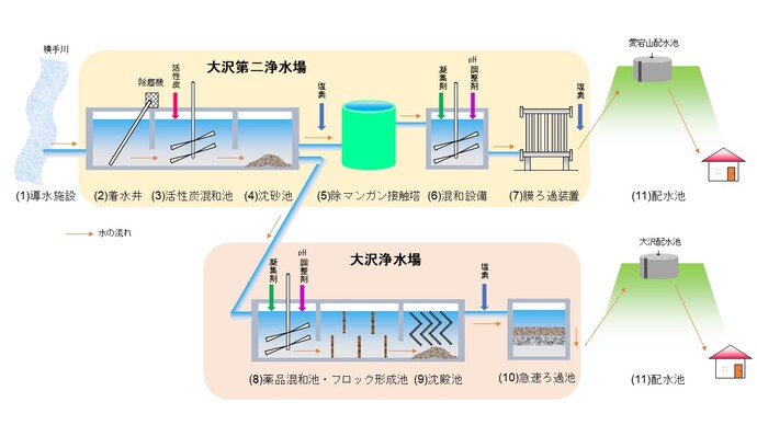 大沢浄水場と大沢第二浄水場の水がつくられる流れ