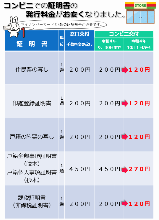 コンビニ交付サービス手数料表