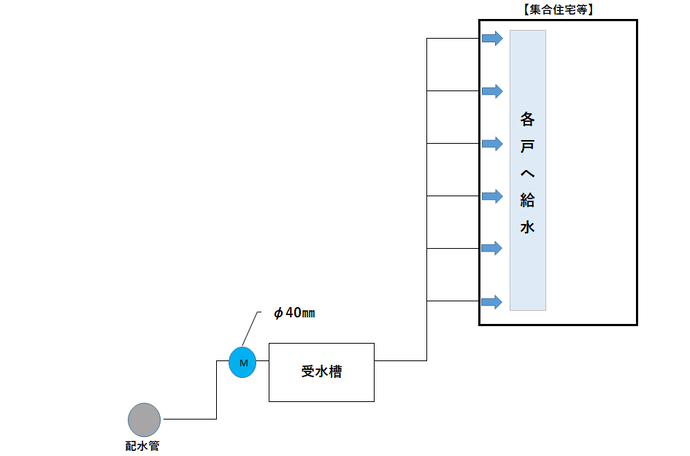 従来の集合住宅などにおける検針と料金請求のイメージ