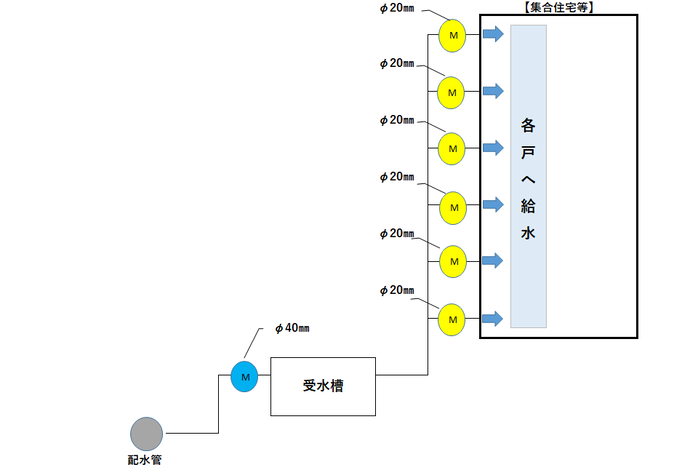 新たに選択できるようになる集合住宅などにおける各戸検針および各戸への料金請求のイメージ