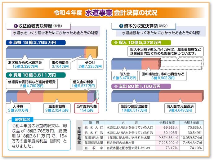 イラスト令和4年度水道事業会計決算の状況