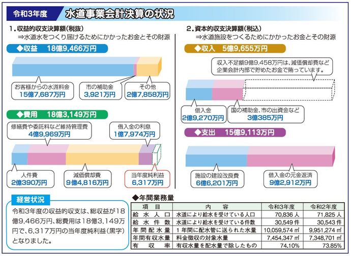 イラスト令和3年度水道事業会計決算の状況