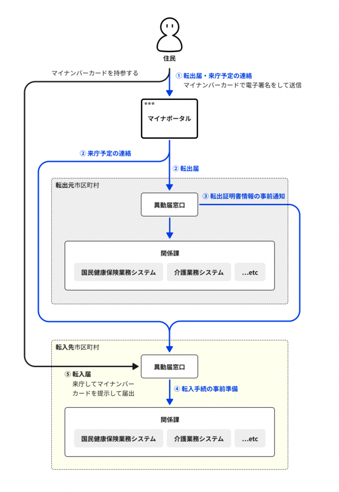 デジタル庁引越しワンストップサービス