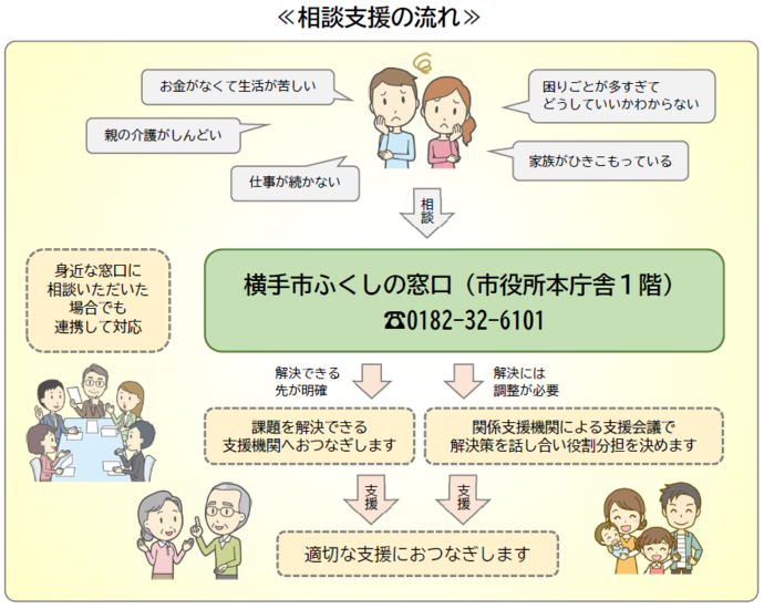 相談支援の流れ