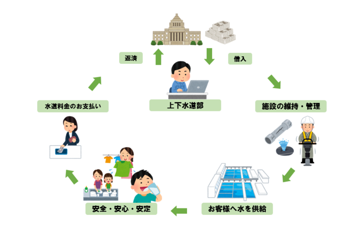 水道事業イメージ図