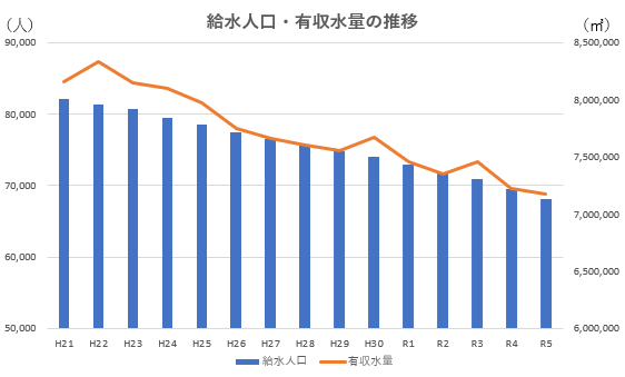 給水人口・有収水量の推移