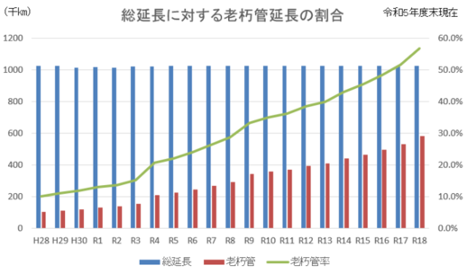 総延長に対する老朽管延長の割合