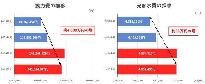 動力費・光熱水費の推移