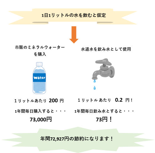 ペットボトル水と水道水の比較図