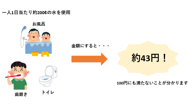 1日当たりの使用水量について表した図