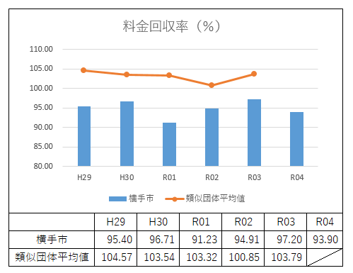 料金回収率を表したグラフ