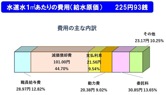 給水原価の費用内訳グラフ